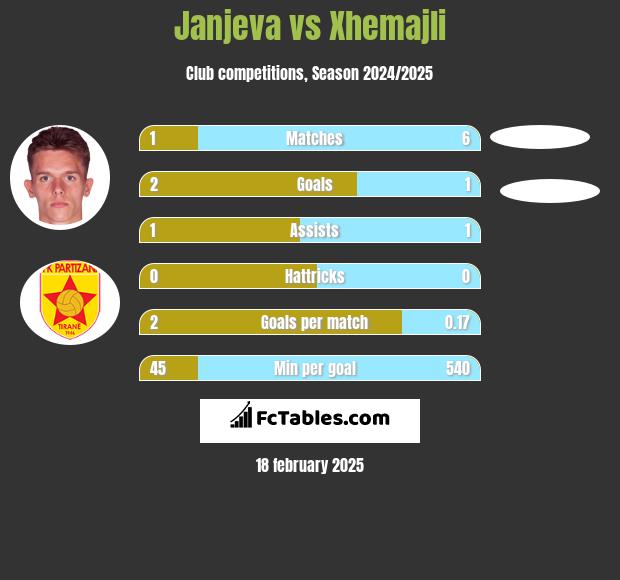 Janjeva vs Xhemajli h2h player stats