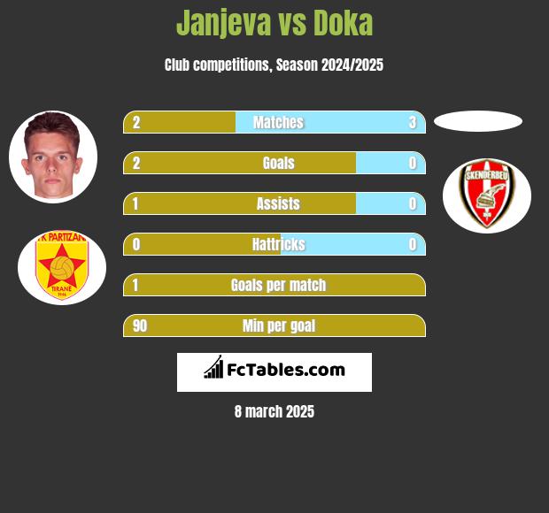 Janjeva vs Doka h2h player stats