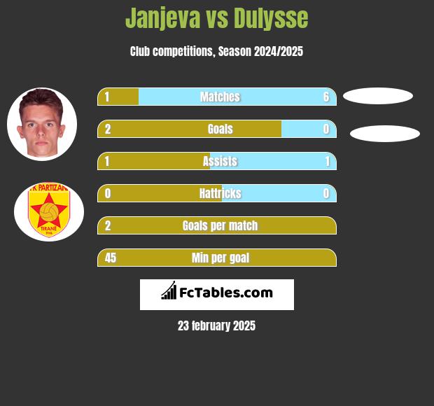 Janjeva vs Dulysse h2h player stats