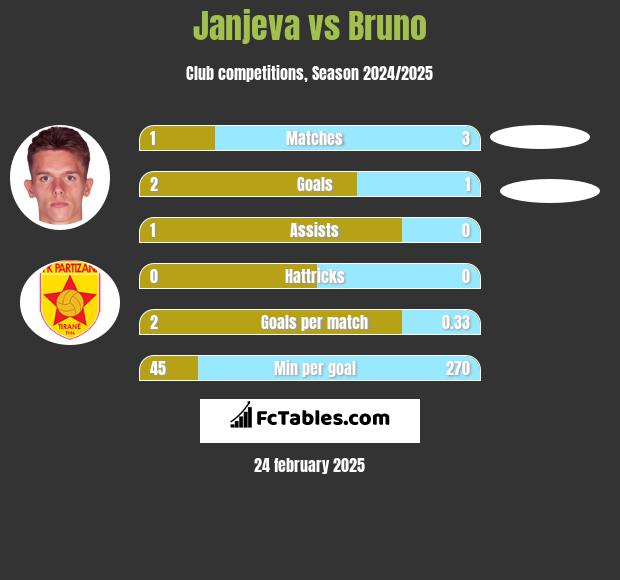 Janjeva vs Bruno h2h player stats