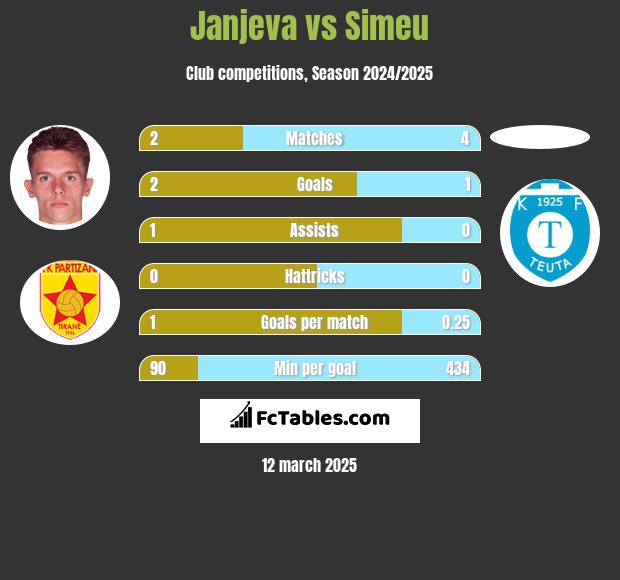 Janjeva vs Simeu h2h player stats