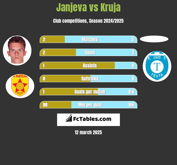 Janjeva vs Kruja h2h player stats