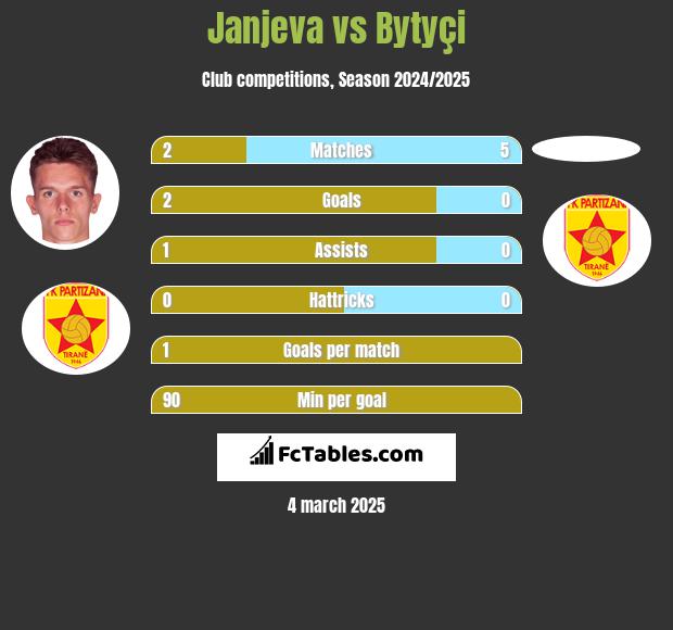 Janjeva vs Bytyçi h2h player stats