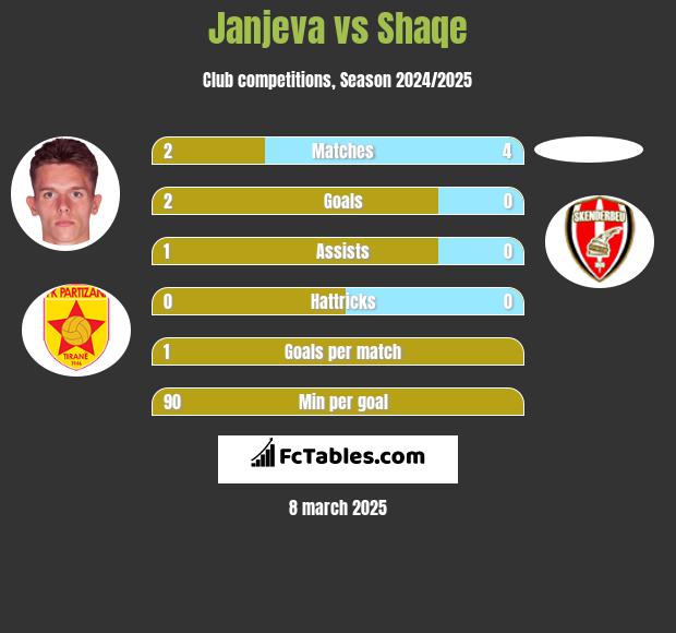 Janjeva vs Shaqe h2h player stats