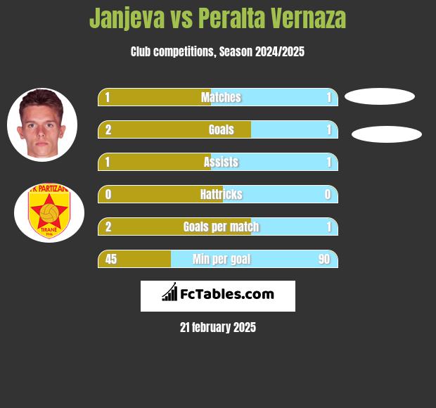 Janjeva vs Peralta Vernaza h2h player stats