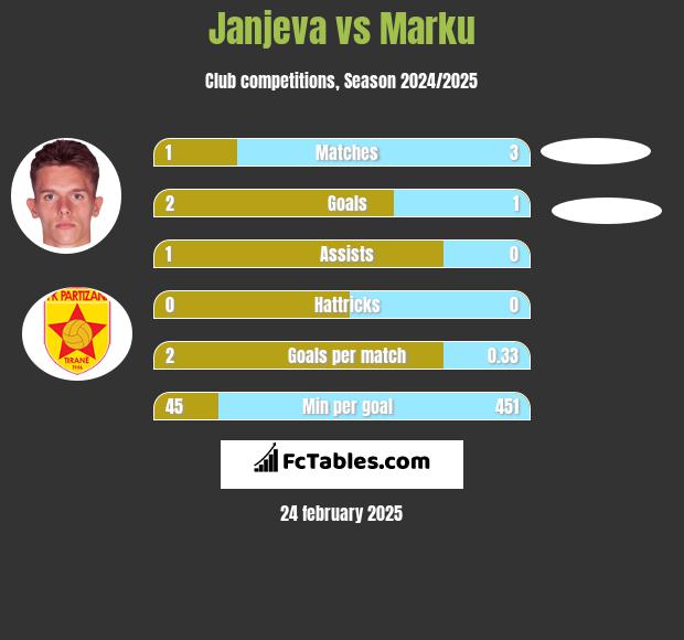 Janjeva vs Marku h2h player stats