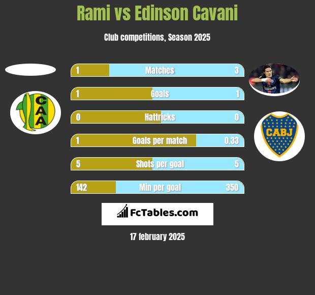 Rami vs Edinson Cavani h2h player stats