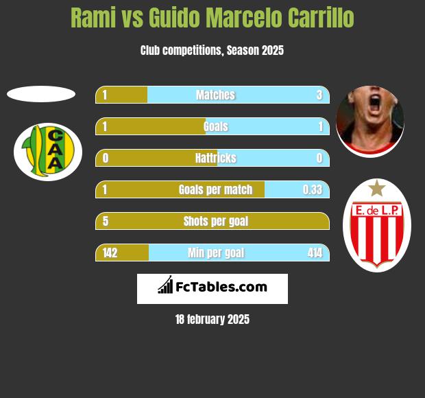 Rami vs Guido Marcelo Carrillo h2h player stats