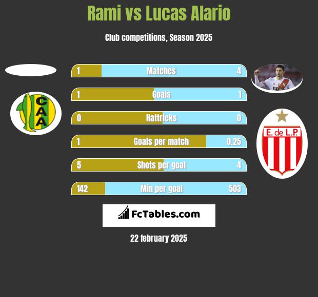 Rami vs Lucas Alario h2h player stats