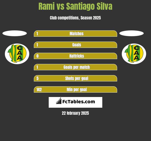 Rami vs Santiago Silva h2h player stats