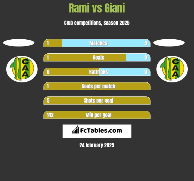 Rami vs Giani h2h player stats