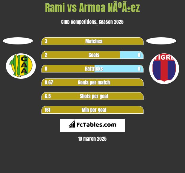 Rami vs Armoa NÃºÃ±ez h2h player stats