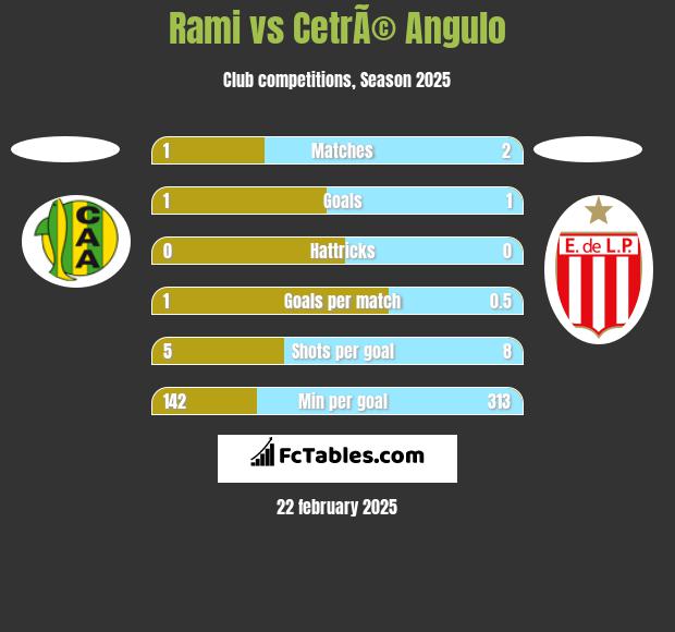 Rami vs CetrÃ© Angulo h2h player stats