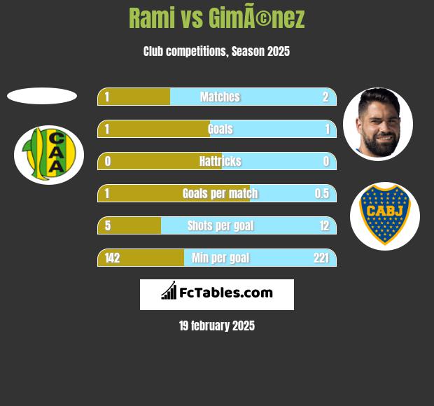 Rami vs GimÃ©nez h2h player stats