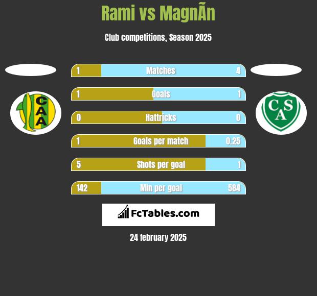 Rami vs MagnÃ­n h2h player stats