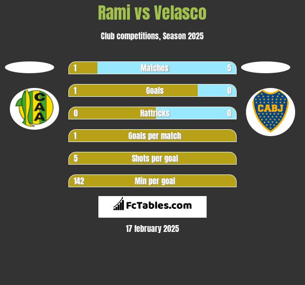 Rami vs Velasco h2h player stats