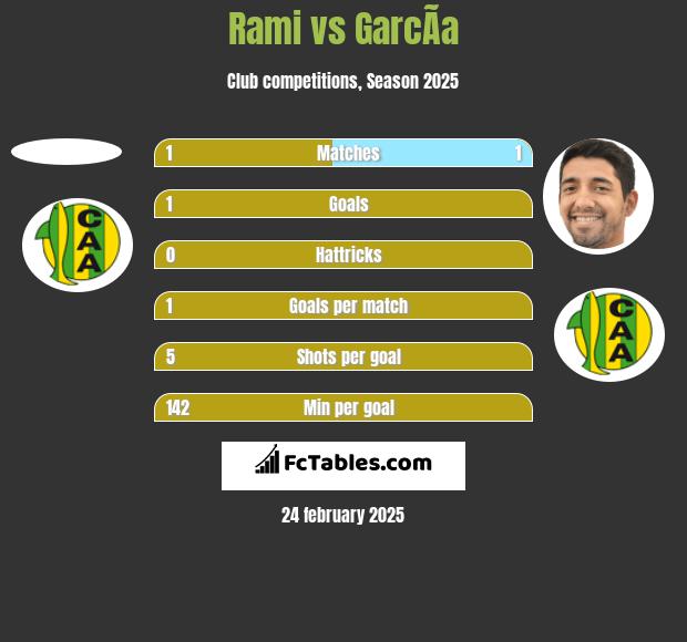 Rami vs GarcÃ­a h2h player stats