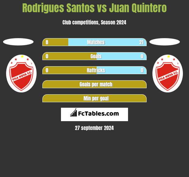 Rodrigues Santos vs Juan Quintero h2h player stats