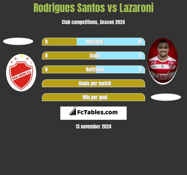 Rodrigues Santos vs Lazaroni h2h player stats