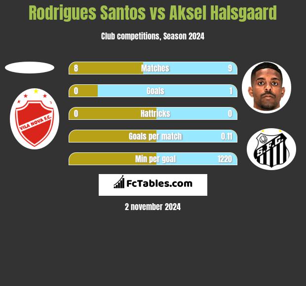 Rodrigues Santos vs Aksel Halsgaard h2h player stats