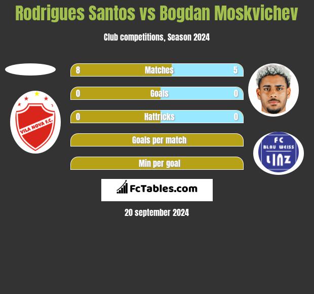 Rodrigues Santos vs Bogdan Moskvichev h2h player stats