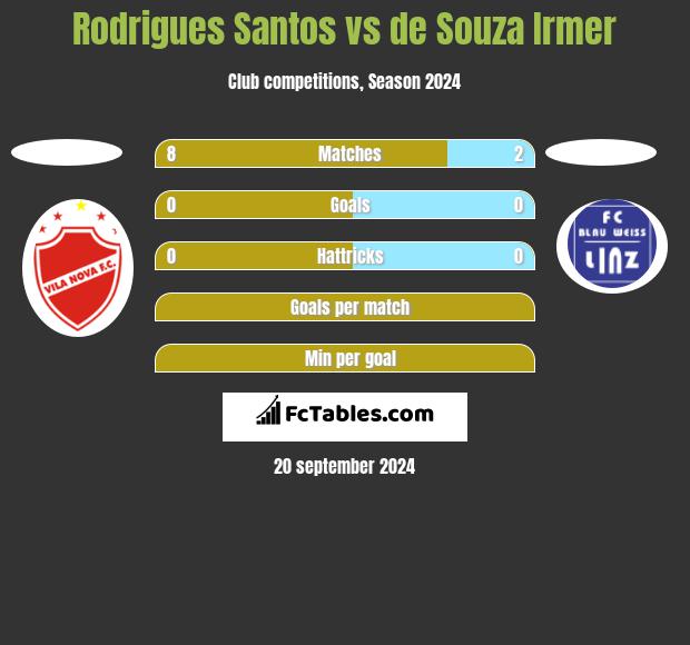 Rodrigues Santos vs de Souza Irmer h2h player stats