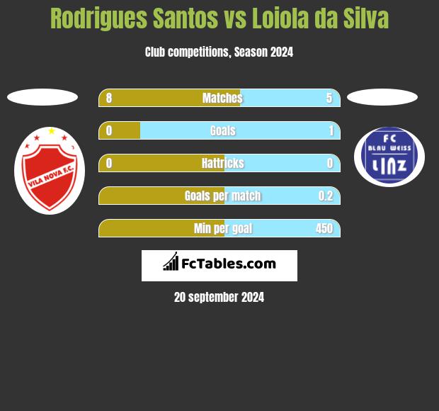 Rodrigues Santos vs Loiola da Silva h2h player stats