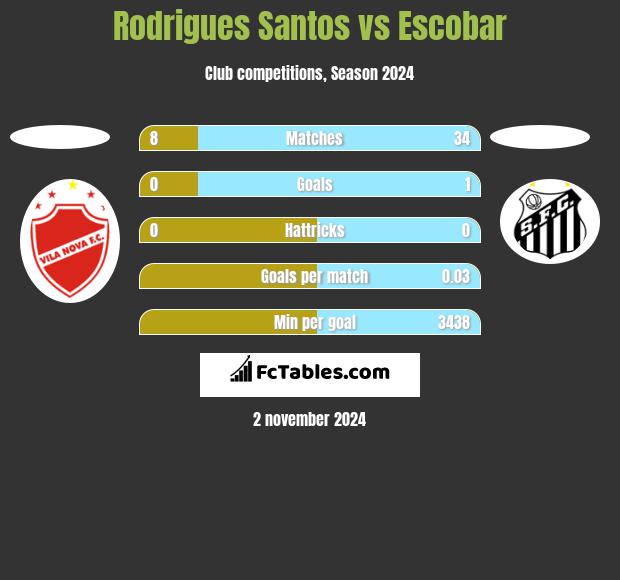 Rodrigues Santos vs Escobar h2h player stats