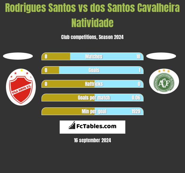 Rodrigues Santos vs dos Santos Cavalheira Natividade h2h player stats