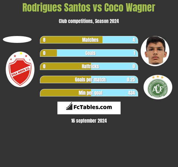 Rodrigues Santos vs Coco Wagner h2h player stats