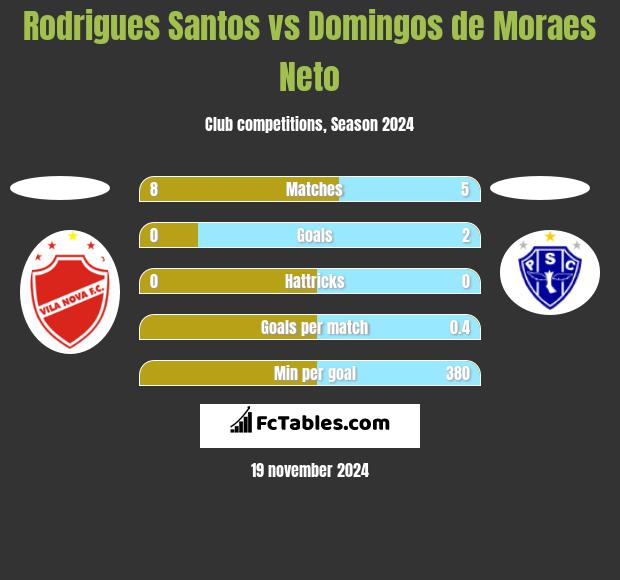 Rodrigues Santos vs Domingos de Moraes Neto h2h player stats