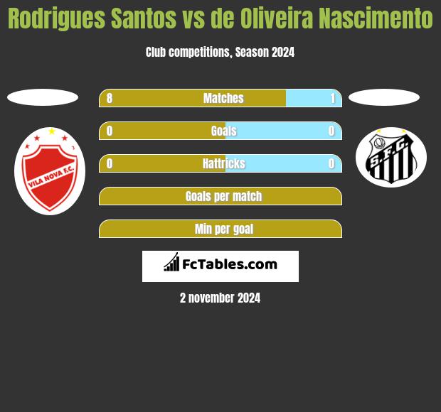 Rodrigues Santos vs de Oliveira Nascimento h2h player stats