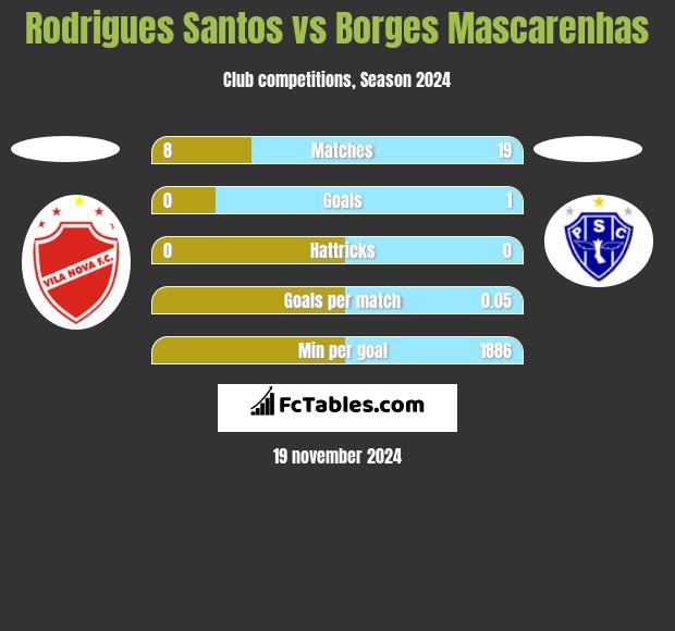 Rodrigues Santos vs Borges Mascarenhas h2h player stats