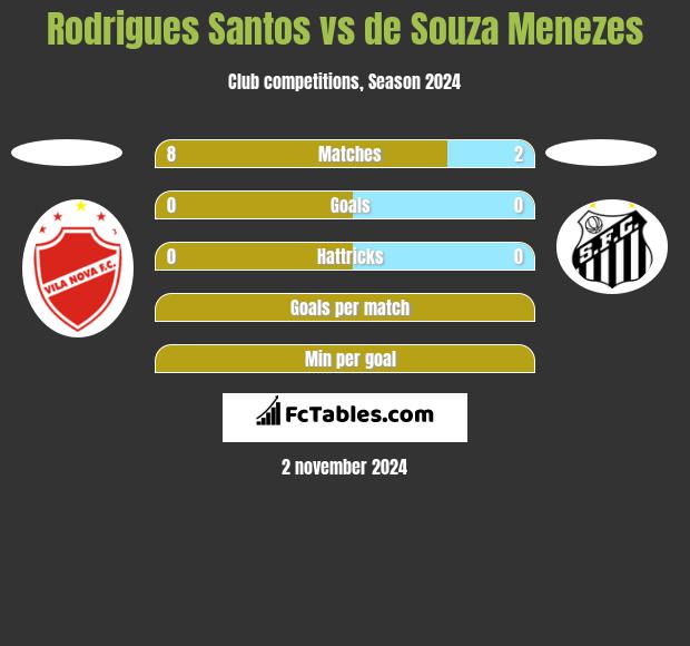 Rodrigues Santos vs de Souza Menezes h2h player stats