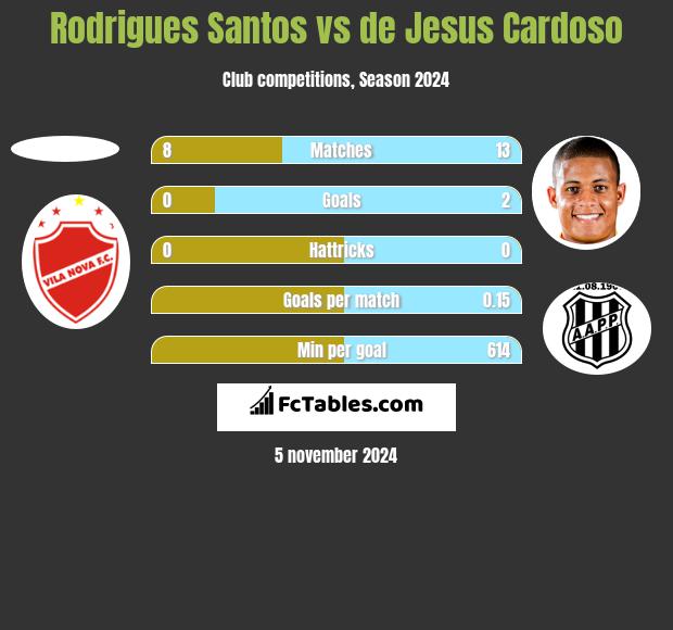 Rodrigues Santos vs de Jesus Cardoso h2h player stats