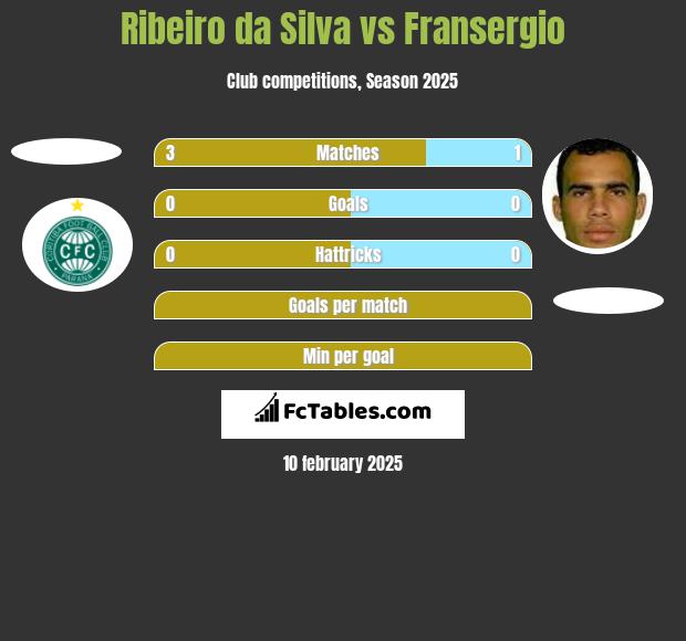 Ribeiro da Silva vs Fransergio h2h player stats