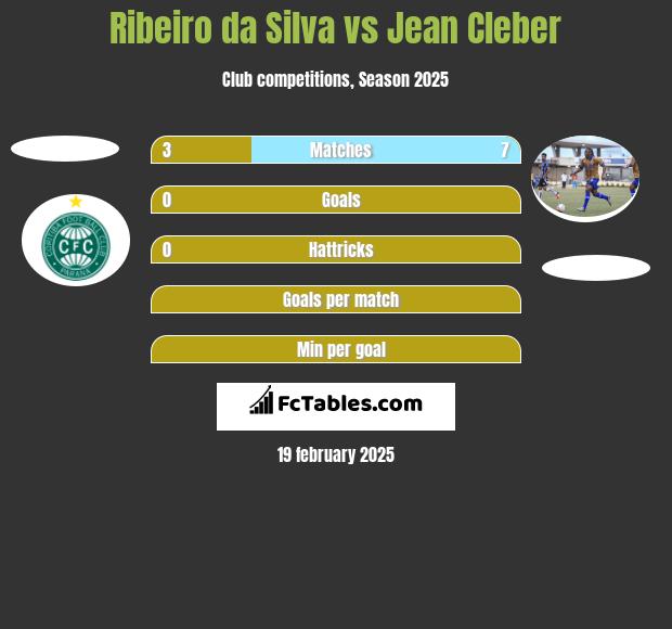 Ribeiro da Silva vs Jean Cleber h2h player stats