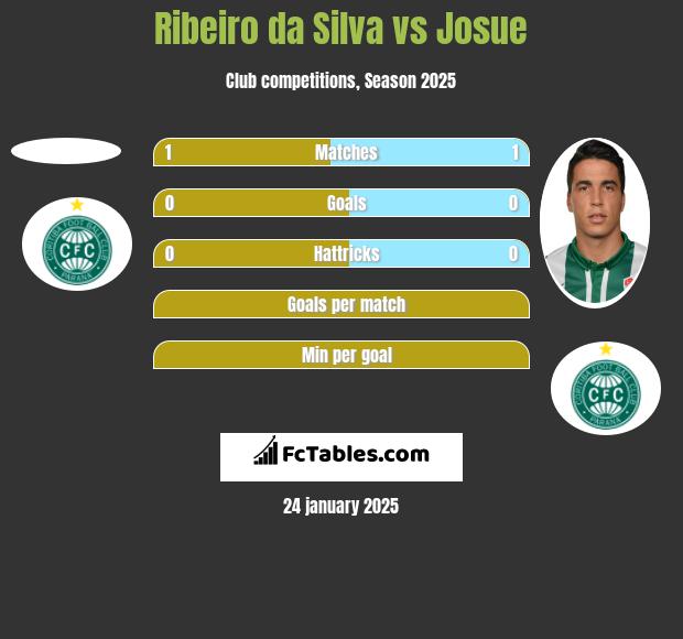 Ribeiro da Silva vs Josue h2h player stats