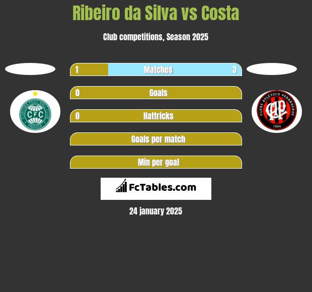 Ribeiro da Silva vs Costa h2h player stats