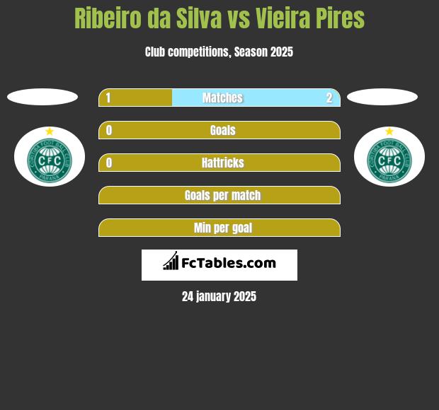 Ribeiro da Silva vs Vieira Pires h2h player stats