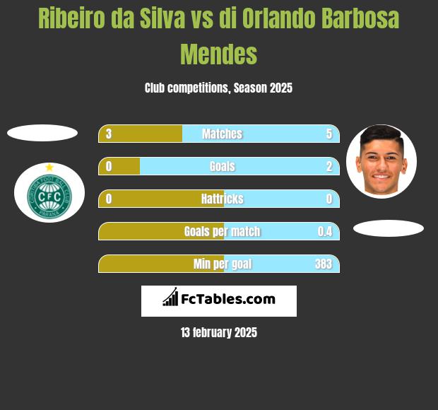 Ribeiro da Silva vs di Orlando Barbosa Mendes h2h player stats