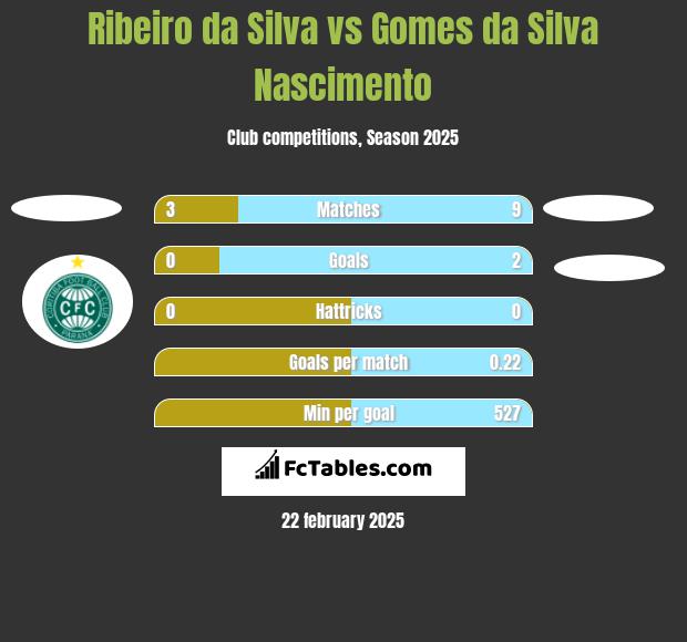 Ribeiro da Silva vs Gomes da Silva Nascimento h2h player stats