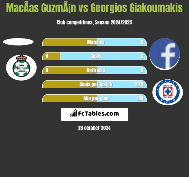 MacÃ­as GuzmÃ¡n vs Georgios Giakoumakis h2h player stats