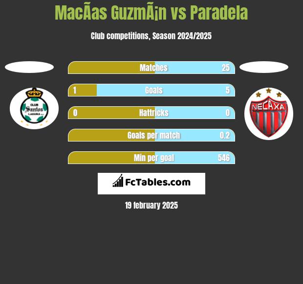 MacÃ­as GuzmÃ¡n vs Paradela h2h player stats