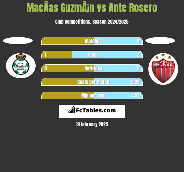 MacÃ­as GuzmÃ¡n vs Ante Rosero h2h player stats