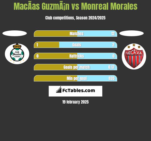 MacÃ­as GuzmÃ¡n vs Monreal Morales h2h player stats