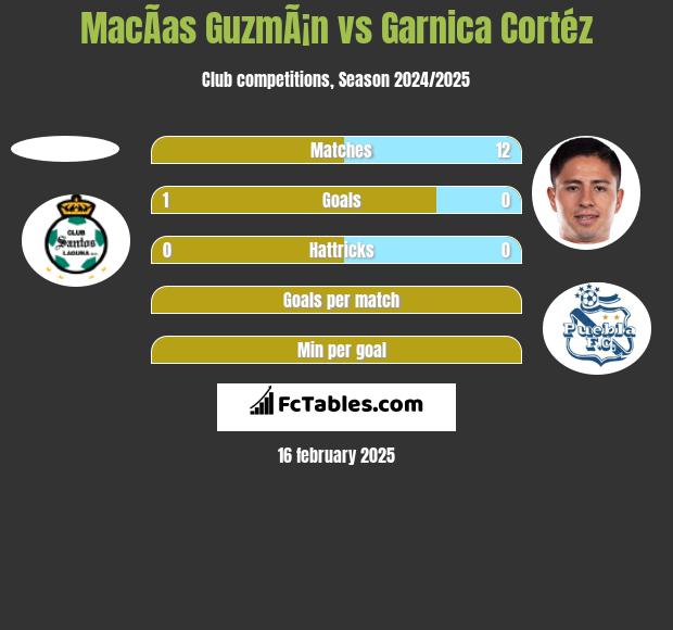 MacÃ­as GuzmÃ¡n vs Garnica Cortéz h2h player stats