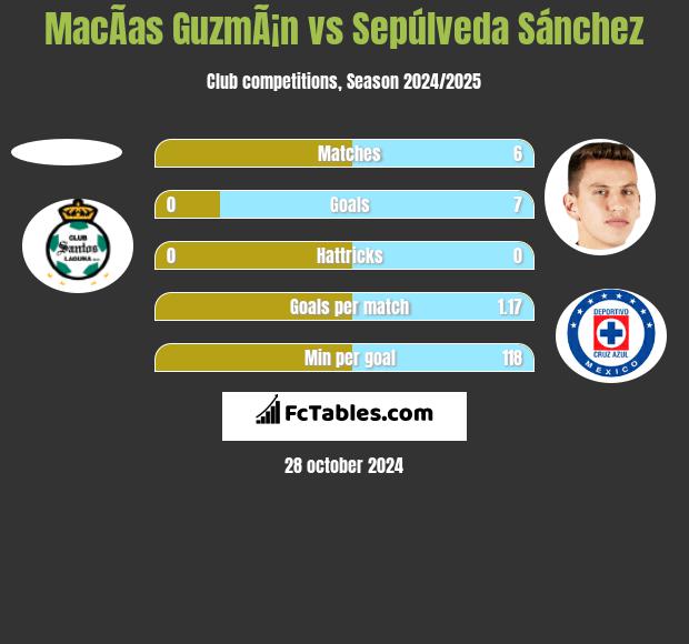 MacÃ­as GuzmÃ¡n vs Sepúlveda Sánchez h2h player stats