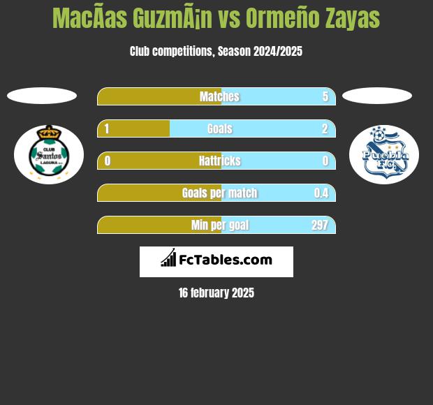 MacÃ­as GuzmÃ¡n vs Ormeño Zayas h2h player stats