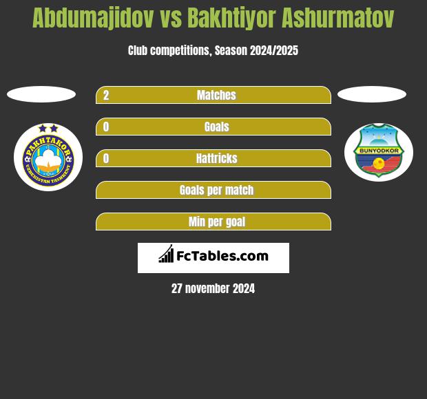 Abdumajidov vs Bakhtiyor Ashurmatov h2h player stats